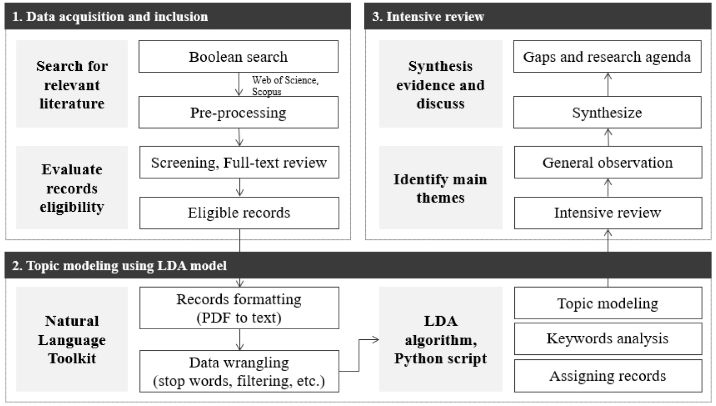Determinants of psycho-comfort in urban outdoor spaces: A Narrative review  using latent dirichlet allocation (LDA) algorithm