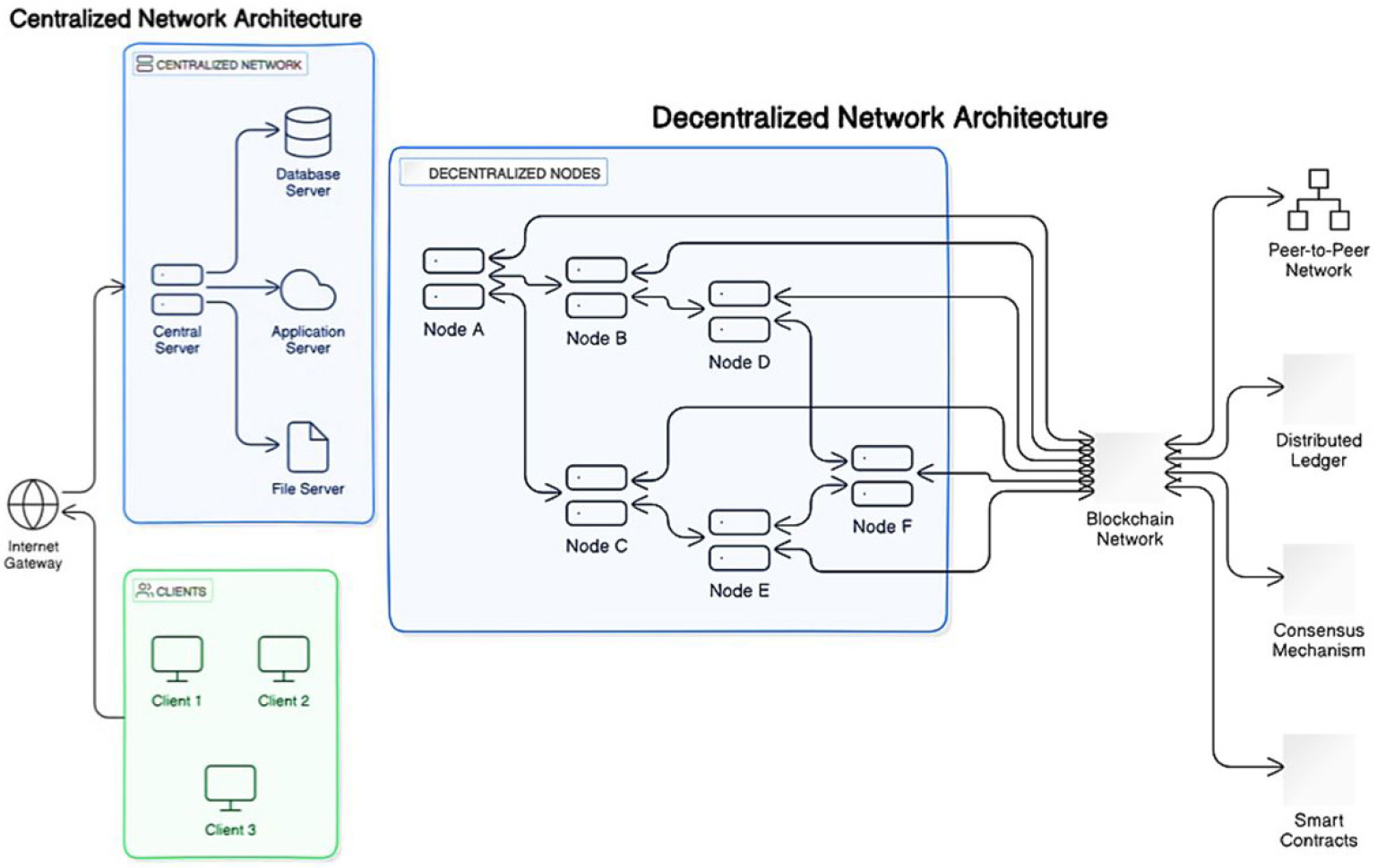 A Blockchain-based architecture for secure peer-to-peer management of  personal health information in healthcare networks