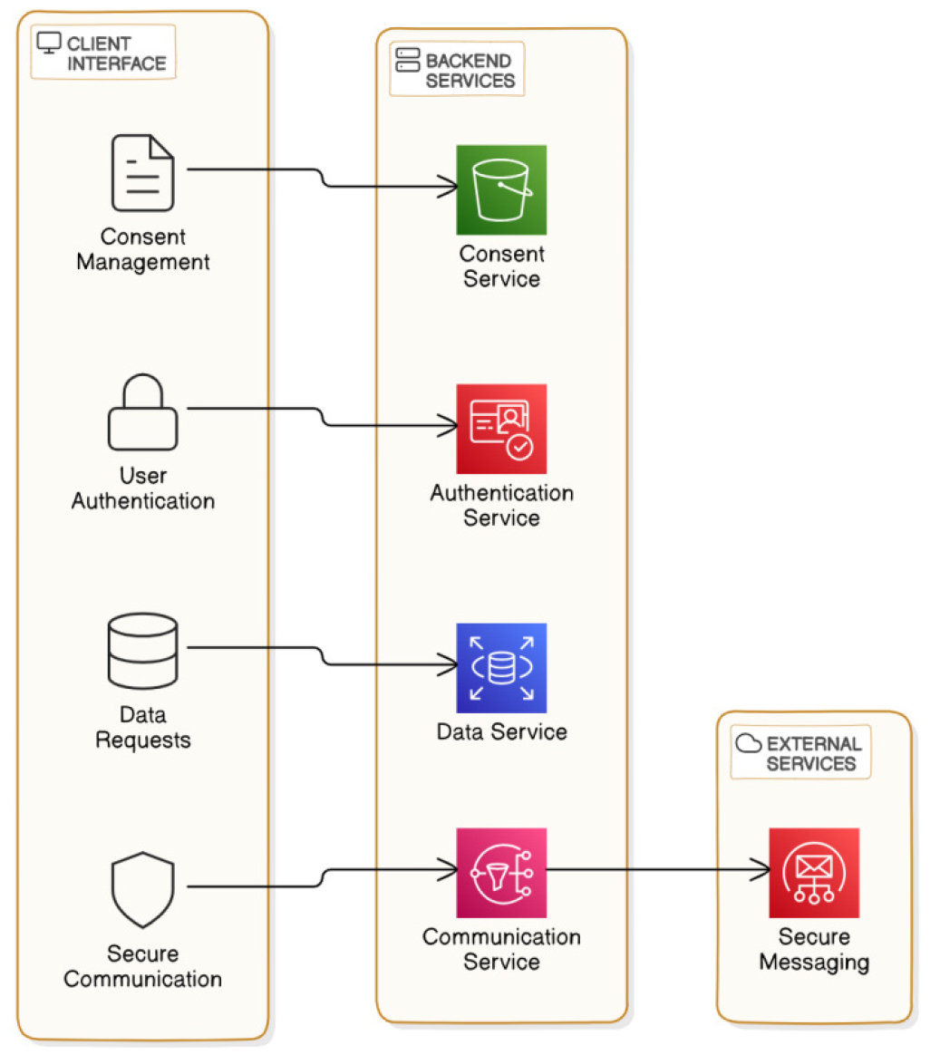 A Blockchain-based architecture for secure peer-to-peer management of  personal health information in healthcare networks