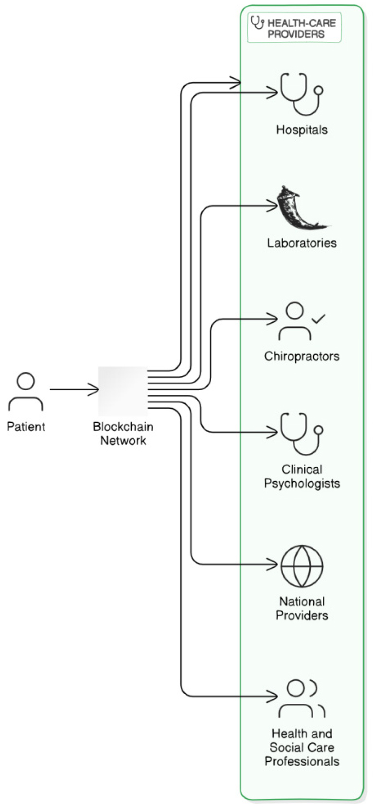 A Blockchain-based architecture for secure peer-to-peer management of  personal health information in healthcare networks