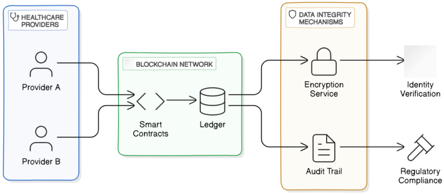 A Blockchain-based architecture for secure peer-to-peer management of  personal health information in healthcare networks