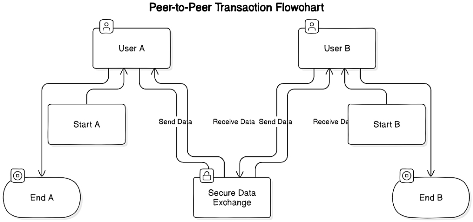 A Blockchain-based architecture for secure peer-to-peer management of  personal health information in healthcare networks